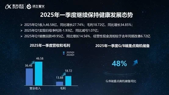 长富配资 科大讯飞： Q1 学习机增长接近翻倍，大语言模型助力海外业务