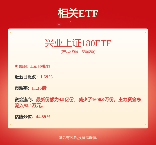51配资网 A股底部逐渐夯实，兴业上证180ETF（530680）涨0.29%