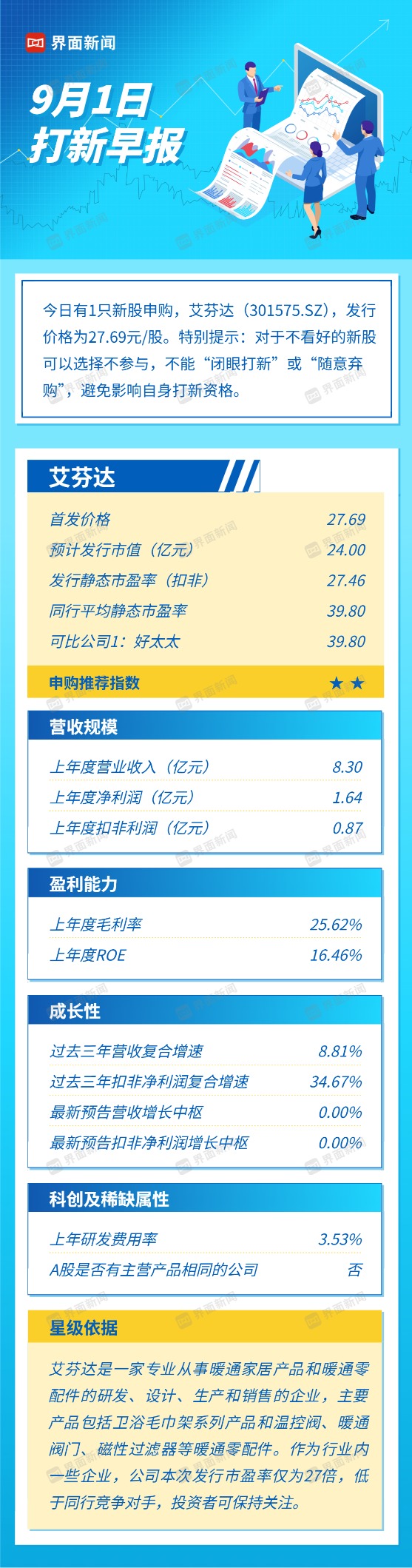 上阳网配资 打新早报 | 暖通家具一梯队上市 艾芬达值得申购么？
